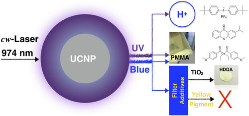 UCNP Photochemistry